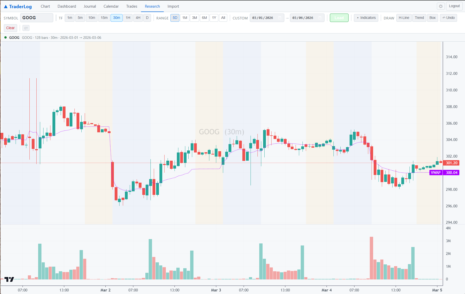 GOOG 30m candlestick chart with trade entry and exit markers