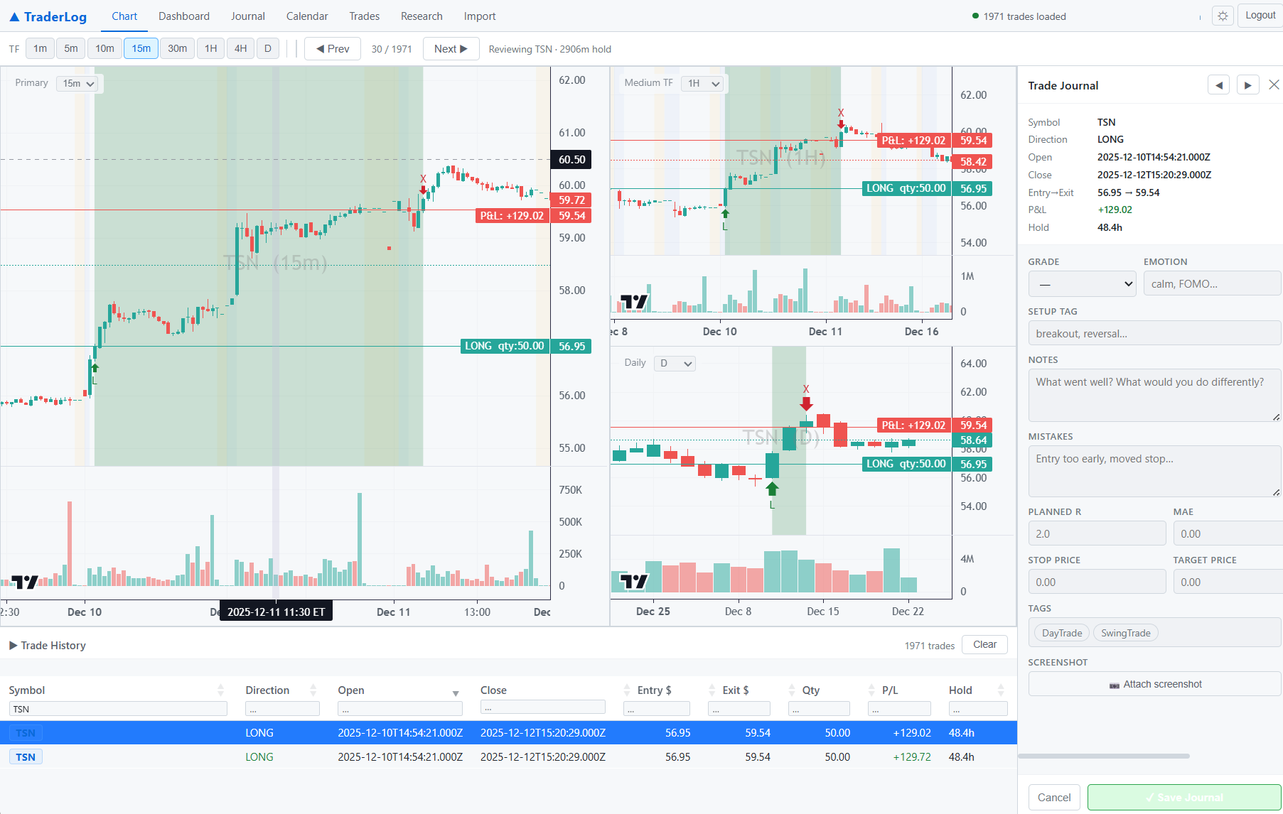 TSN trade selected — multi-timeframe chart with entry/exit markers and trade journal panel